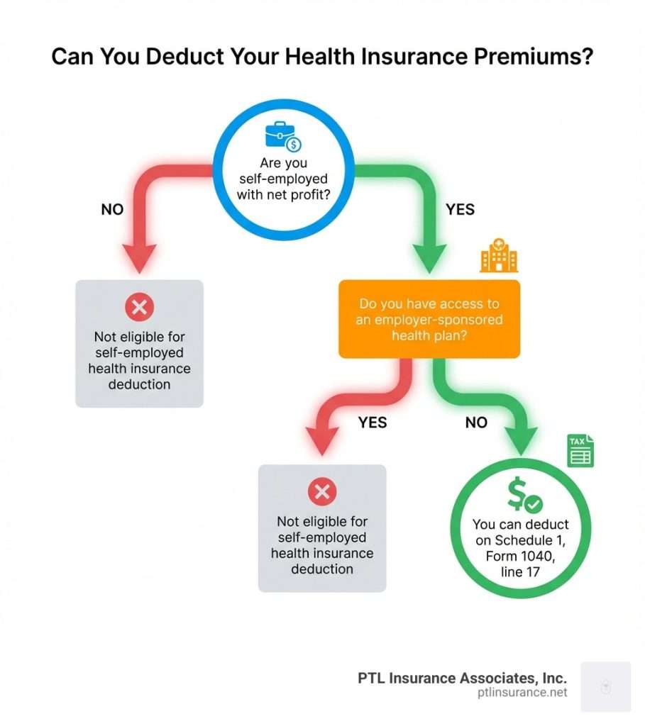 health insurance schedule c